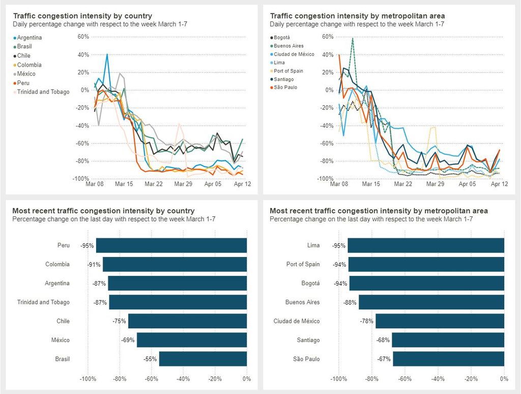 IADB's coronavirus impact dashboard.