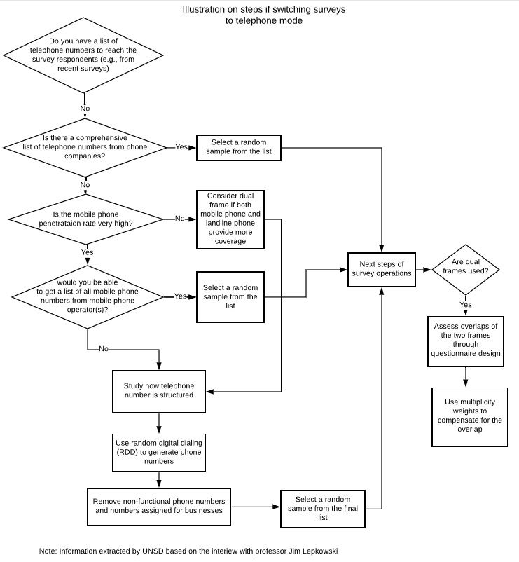 Illustration on steps if switching surveys to telephone mode